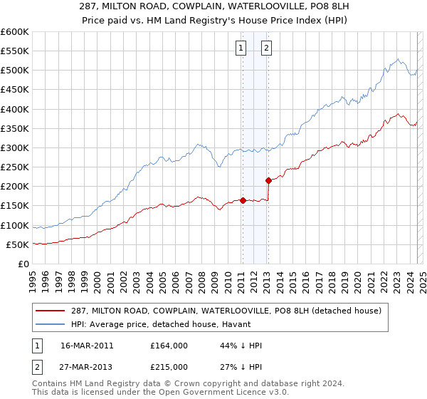 287, MILTON ROAD, COWPLAIN, WATERLOOVILLE, PO8 8LH: Price paid vs HM Land Registry's House Price Index