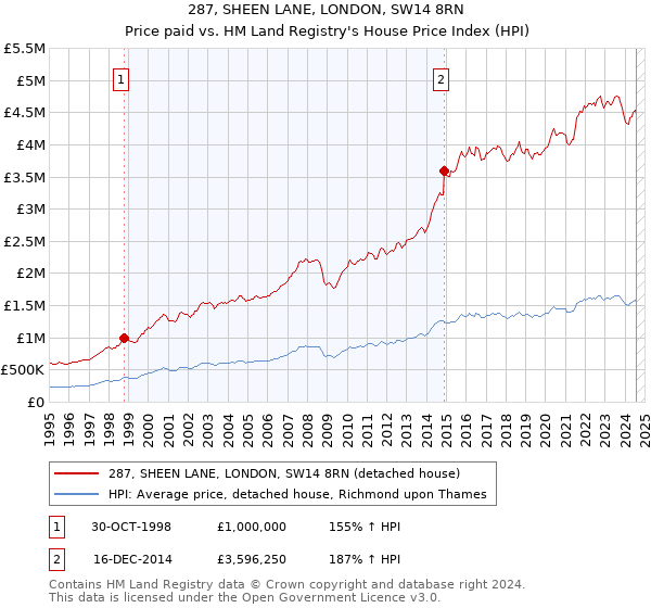 287, SHEEN LANE, LONDON, SW14 8RN: Price paid vs HM Land Registry's House Price Index