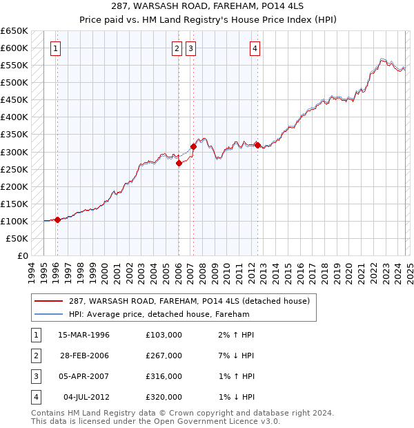 287, WARSASH ROAD, FAREHAM, PO14 4LS: Price paid vs HM Land Registry's House Price Index