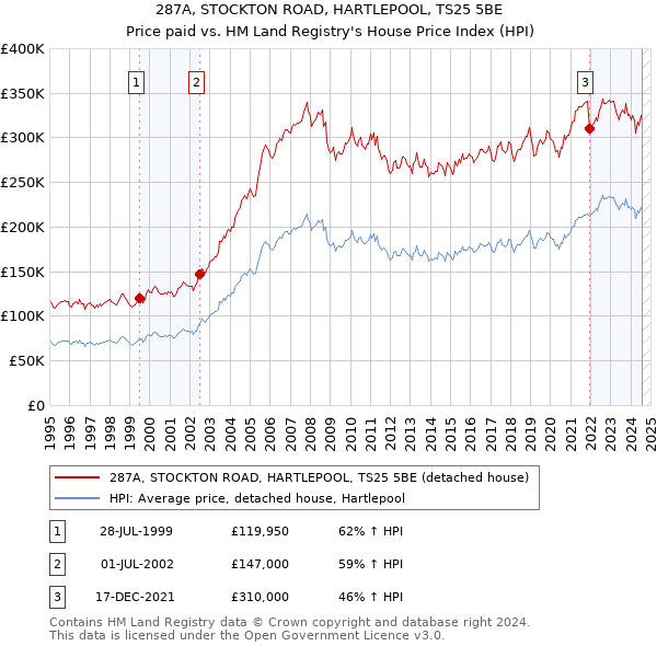 287A, STOCKTON ROAD, HARTLEPOOL, TS25 5BE: Price paid vs HM Land Registry's House Price Index