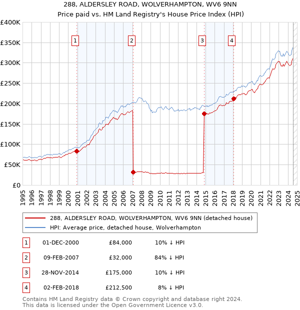 288, ALDERSLEY ROAD, WOLVERHAMPTON, WV6 9NN: Price paid vs HM Land Registry's House Price Index