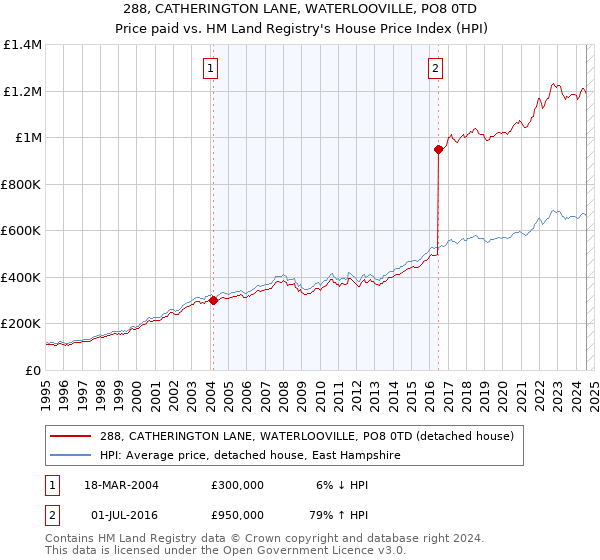 288, CATHERINGTON LANE, WATERLOOVILLE, PO8 0TD: Price paid vs HM Land Registry's House Price Index