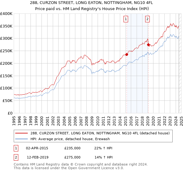 288, CURZON STREET, LONG EATON, NOTTINGHAM, NG10 4FL: Price paid vs HM Land Registry's House Price Index