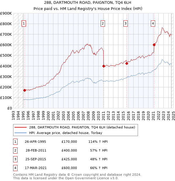 288, DARTMOUTH ROAD, PAIGNTON, TQ4 6LH: Price paid vs HM Land Registry's House Price Index