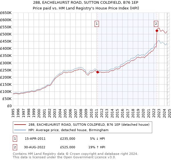 288, EACHELHURST ROAD, SUTTON COLDFIELD, B76 1EP: Price paid vs HM Land Registry's House Price Index