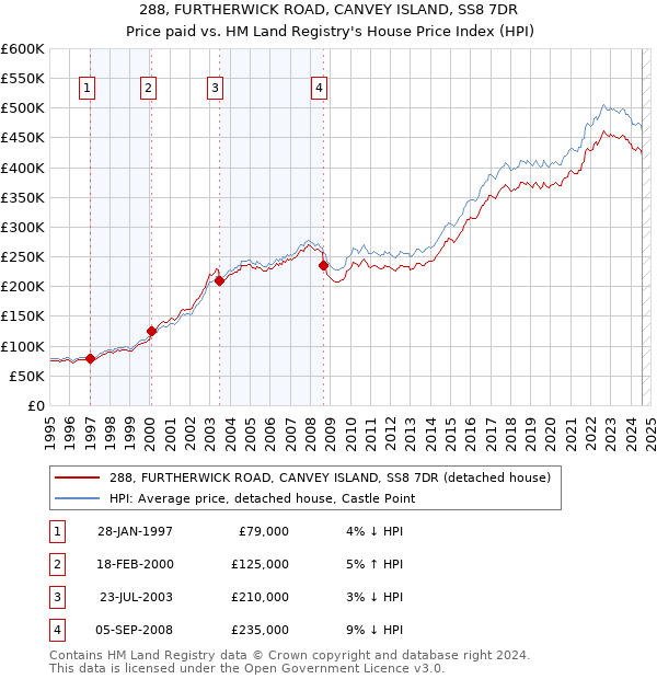 288, FURTHERWICK ROAD, CANVEY ISLAND, SS8 7DR: Price paid vs HM Land Registry's House Price Index