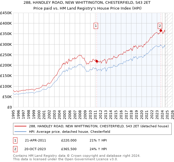 288, HANDLEY ROAD, NEW WHITTINGTON, CHESTERFIELD, S43 2ET: Price paid vs HM Land Registry's House Price Index