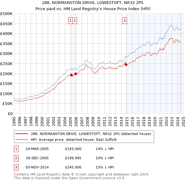 288, NORMANSTON DRIVE, LOWESTOFT, NR32 2PS: Price paid vs HM Land Registry's House Price Index