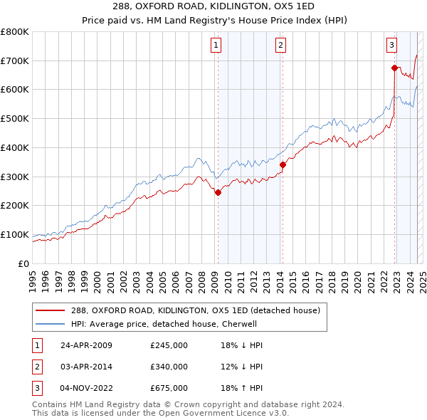 288, OXFORD ROAD, KIDLINGTON, OX5 1ED: Price paid vs HM Land Registry's House Price Index