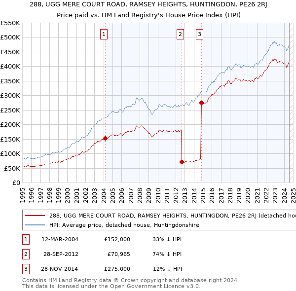 288, UGG MERE COURT ROAD, RAMSEY HEIGHTS, HUNTINGDON, PE26 2RJ: Price paid vs HM Land Registry's House Price Index