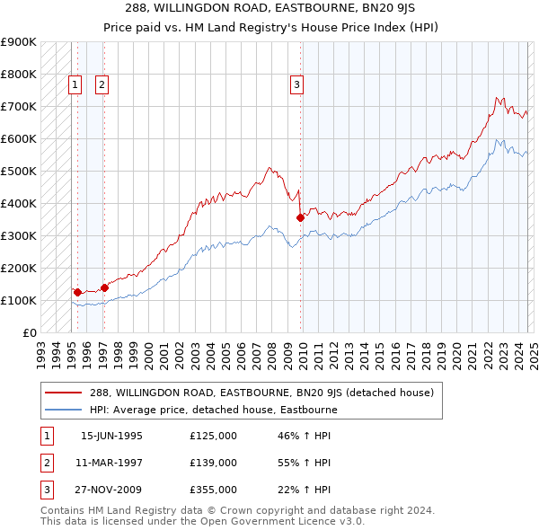 288, WILLINGDON ROAD, EASTBOURNE, BN20 9JS: Price paid vs HM Land Registry's House Price Index