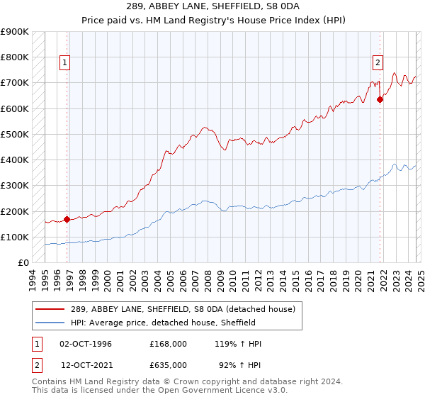 289, ABBEY LANE, SHEFFIELD, S8 0DA: Price paid vs HM Land Registry's House Price Index