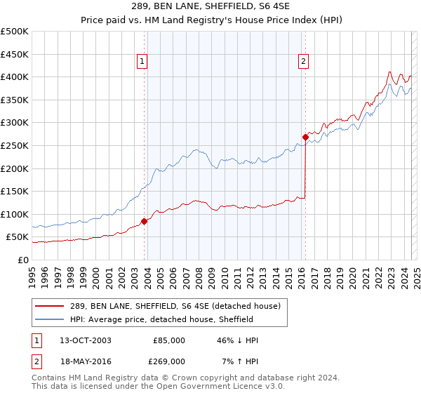 289, BEN LANE, SHEFFIELD, S6 4SE: Price paid vs HM Land Registry's House Price Index