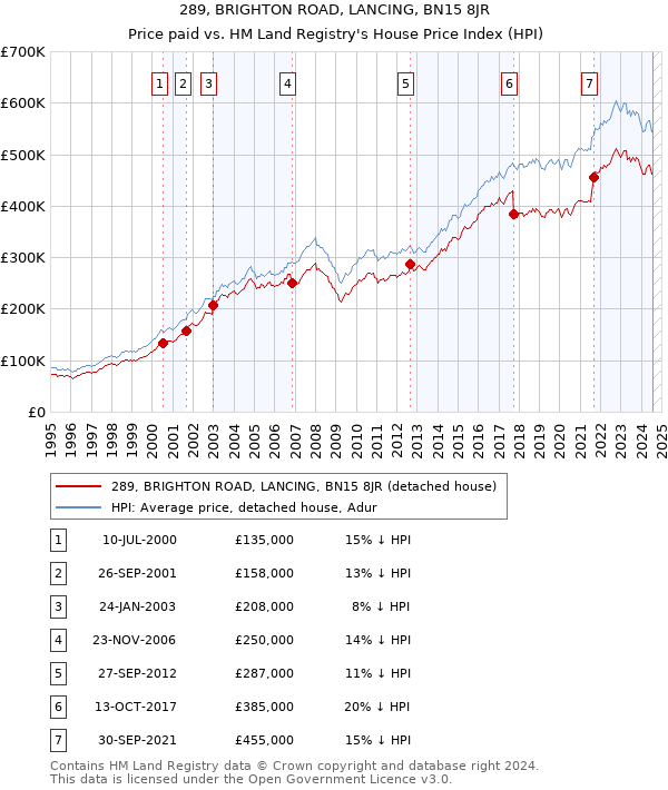 289, BRIGHTON ROAD, LANCING, BN15 8JR: Price paid vs HM Land Registry's House Price Index