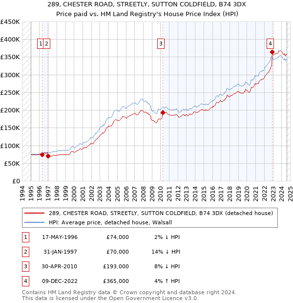 289, CHESTER ROAD, STREETLY, SUTTON COLDFIELD, B74 3DX: Price paid vs HM Land Registry's House Price Index