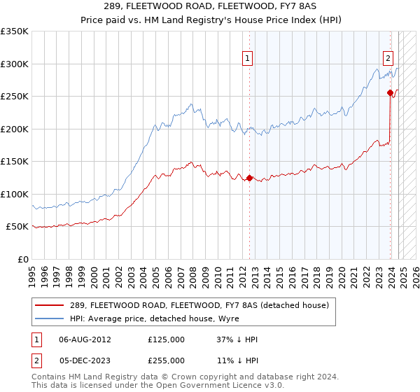 289, FLEETWOOD ROAD, FLEETWOOD, FY7 8AS: Price paid vs HM Land Registry's House Price Index