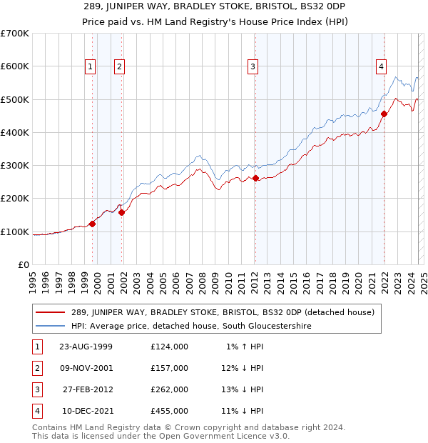 289, JUNIPER WAY, BRADLEY STOKE, BRISTOL, BS32 0DP: Price paid vs HM Land Registry's House Price Index