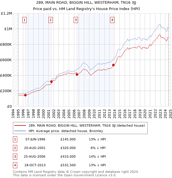 289, MAIN ROAD, BIGGIN HILL, WESTERHAM, TN16 3JJ: Price paid vs HM Land Registry's House Price Index