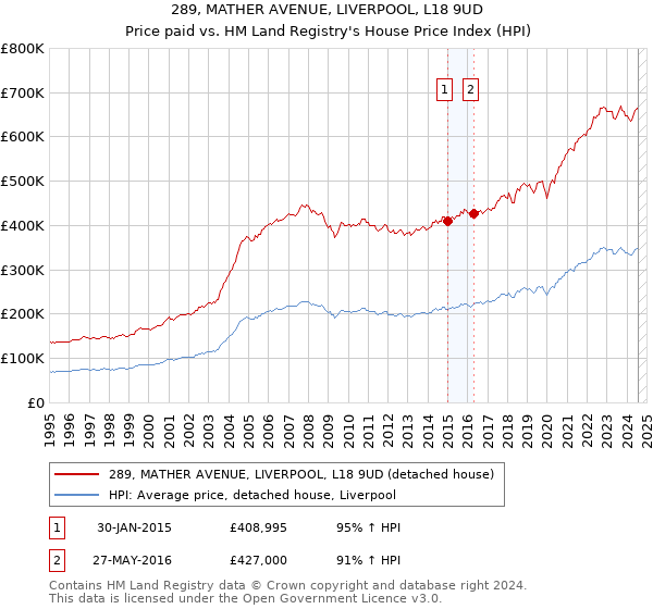 289, MATHER AVENUE, LIVERPOOL, L18 9UD: Price paid vs HM Land Registry's House Price Index