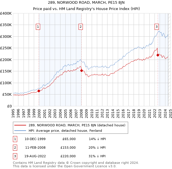 289, NORWOOD ROAD, MARCH, PE15 8JN: Price paid vs HM Land Registry's House Price Index