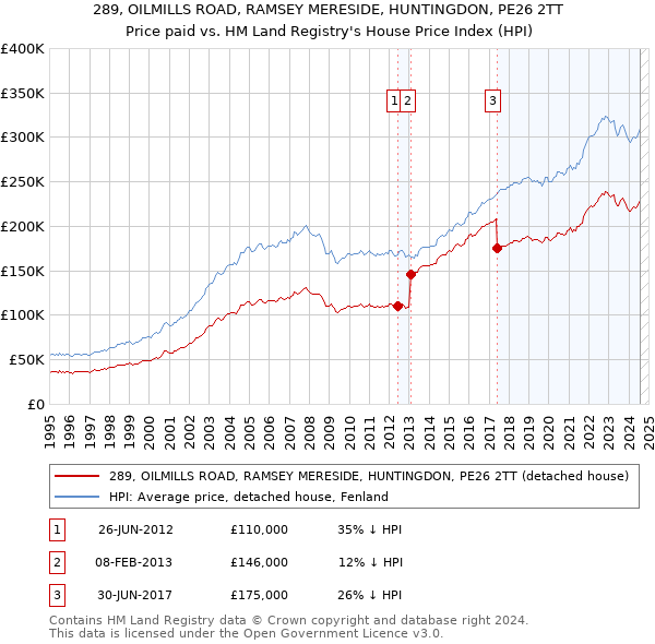 289, OILMILLS ROAD, RAMSEY MERESIDE, HUNTINGDON, PE26 2TT: Price paid vs HM Land Registry's House Price Index