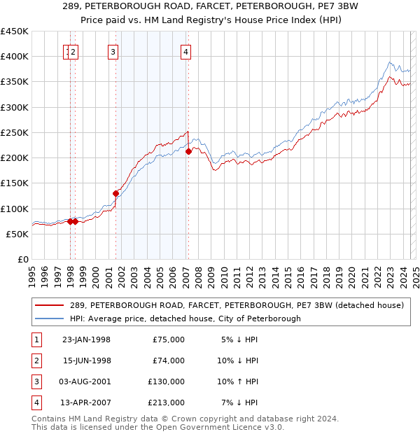 289, PETERBOROUGH ROAD, FARCET, PETERBOROUGH, PE7 3BW: Price paid vs HM Land Registry's House Price Index