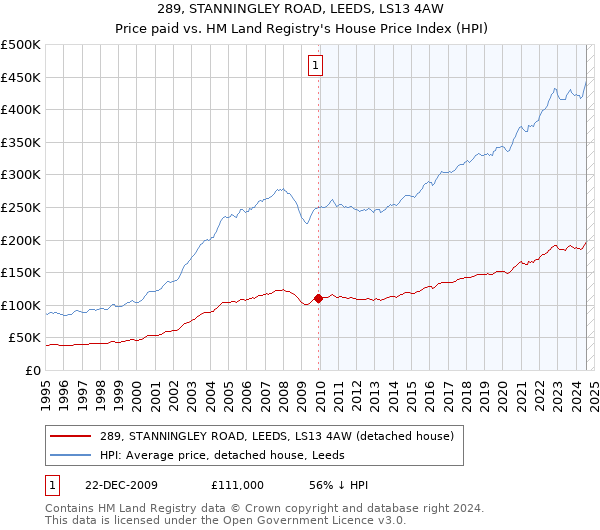 289, STANNINGLEY ROAD, LEEDS, LS13 4AW: Price paid vs HM Land Registry's House Price Index