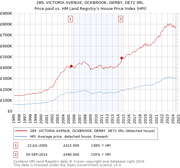 289, VICTORIA AVENUE, OCKBROOK, DERBY, DE72 3RL: Price paid vs HM Land Registry's House Price Index