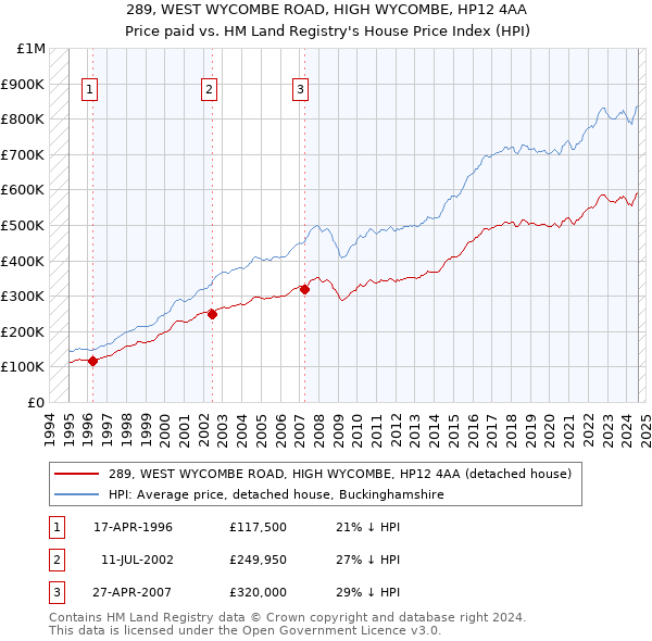 289, WEST WYCOMBE ROAD, HIGH WYCOMBE, HP12 4AA: Price paid vs HM Land Registry's House Price Index