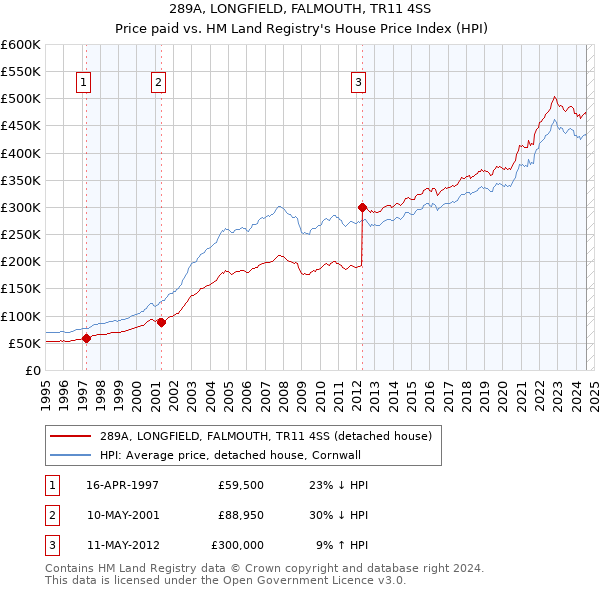 289A, LONGFIELD, FALMOUTH, TR11 4SS: Price paid vs HM Land Registry's House Price Index