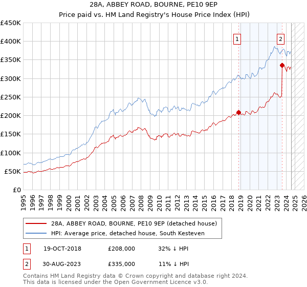 28A, ABBEY ROAD, BOURNE, PE10 9EP: Price paid vs HM Land Registry's House Price Index