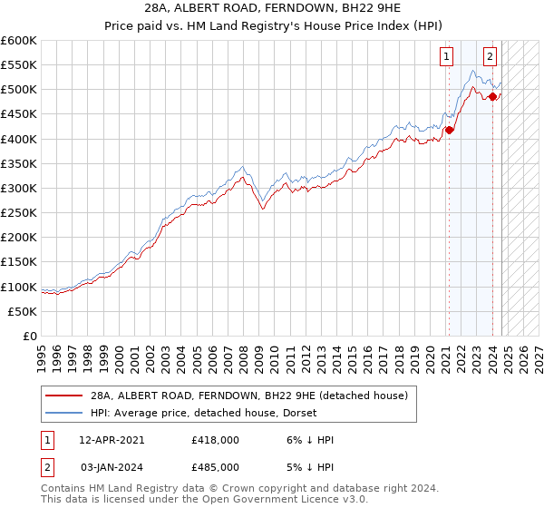 28A, ALBERT ROAD, FERNDOWN, BH22 9HE: Price paid vs HM Land Registry's House Price Index