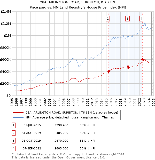 28A, ARLINGTON ROAD, SURBITON, KT6 6BN: Price paid vs HM Land Registry's House Price Index