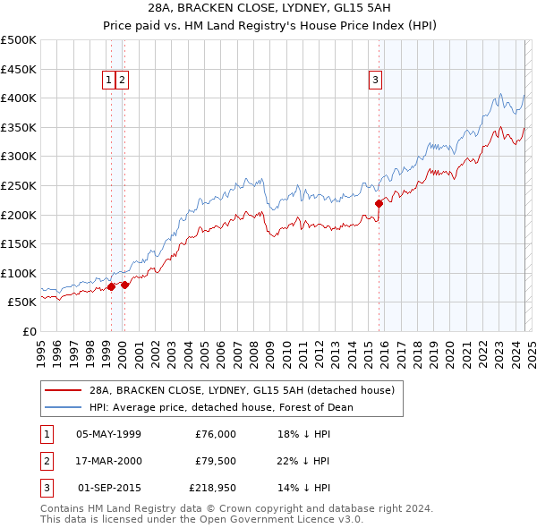 28A, BRACKEN CLOSE, LYDNEY, GL15 5AH: Price paid vs HM Land Registry's House Price Index