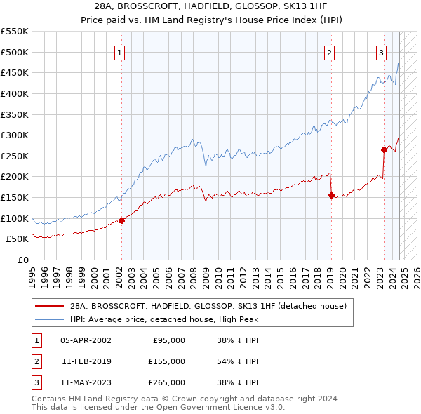 28A, BROSSCROFT, HADFIELD, GLOSSOP, SK13 1HF: Price paid vs HM Land Registry's House Price Index