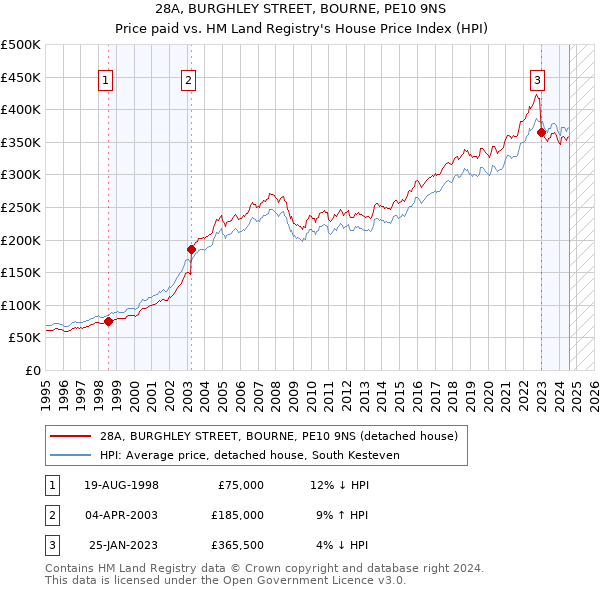 28A, BURGHLEY STREET, BOURNE, PE10 9NS: Price paid vs HM Land Registry's House Price Index