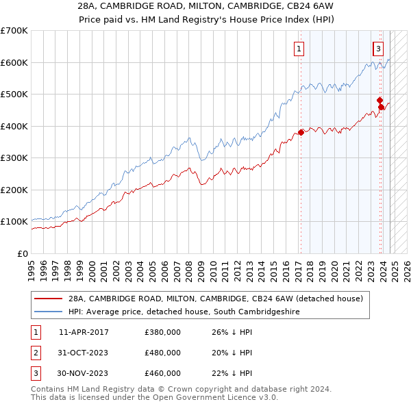 28A, CAMBRIDGE ROAD, MILTON, CAMBRIDGE, CB24 6AW: Price paid vs HM Land Registry's House Price Index