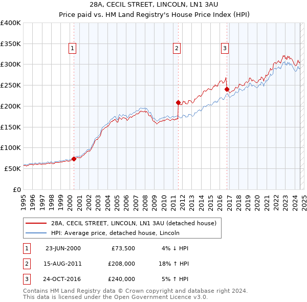 28A, CECIL STREET, LINCOLN, LN1 3AU: Price paid vs HM Land Registry's House Price Index