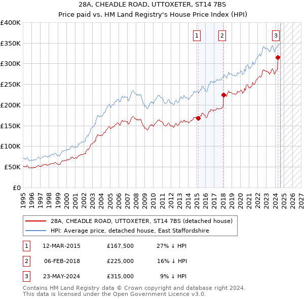 28A, CHEADLE ROAD, UTTOXETER, ST14 7BS: Price paid vs HM Land Registry's House Price Index