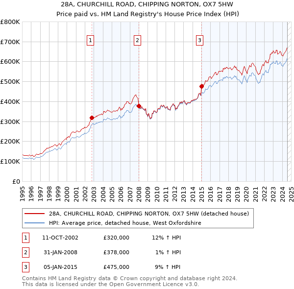 28A, CHURCHILL ROAD, CHIPPING NORTON, OX7 5HW: Price paid vs HM Land Registry's House Price Index