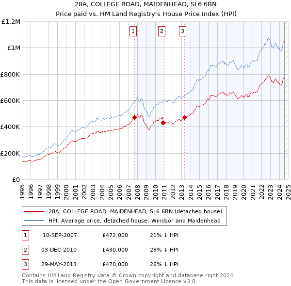 28A, COLLEGE ROAD, MAIDENHEAD, SL6 6BN: Price paid vs HM Land Registry's House Price Index