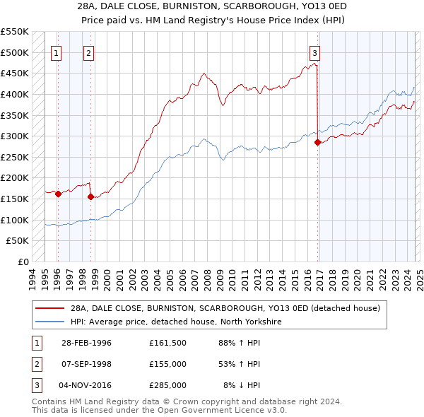 28A, DALE CLOSE, BURNISTON, SCARBOROUGH, YO13 0ED: Price paid vs HM Land Registry's House Price Index