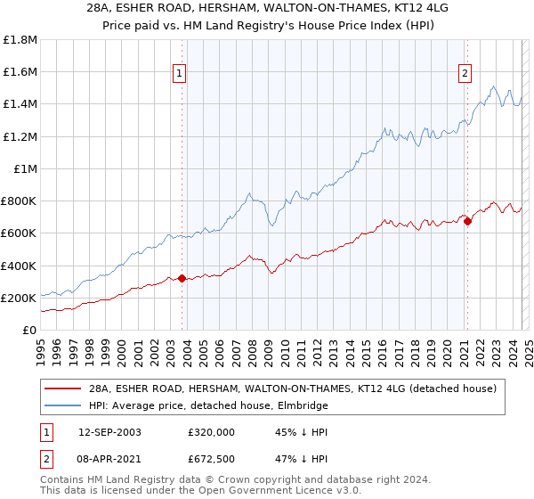 28A, ESHER ROAD, HERSHAM, WALTON-ON-THAMES, KT12 4LG: Price paid vs HM Land Registry's House Price Index