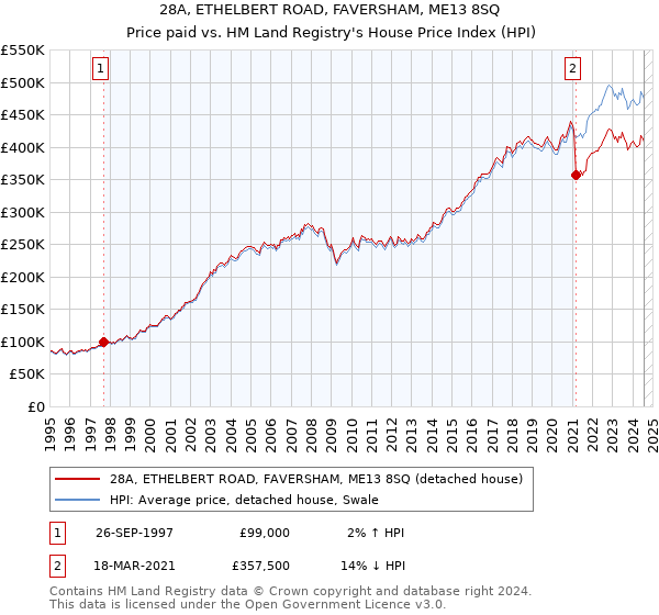 28A, ETHELBERT ROAD, FAVERSHAM, ME13 8SQ: Price paid vs HM Land Registry's House Price Index