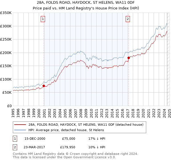 28A, FOLDS ROAD, HAYDOCK, ST HELENS, WA11 0DF: Price paid vs HM Land Registry's House Price Index