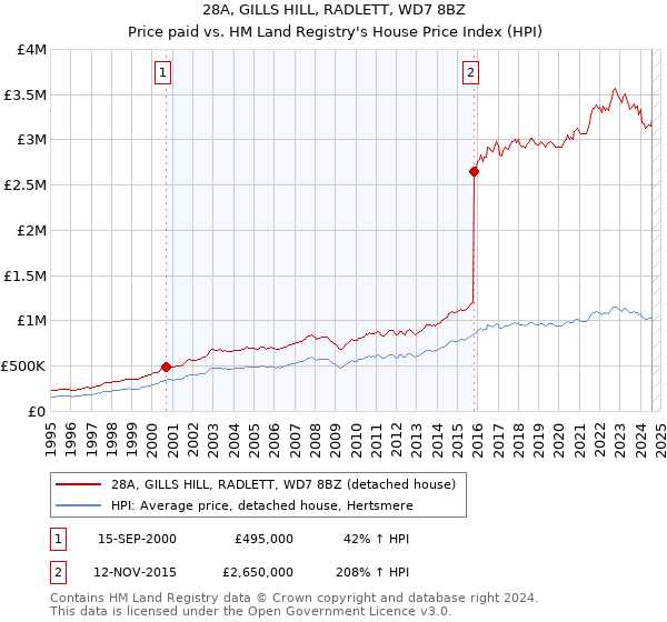 28A, GILLS HILL, RADLETT, WD7 8BZ: Price paid vs HM Land Registry's House Price Index