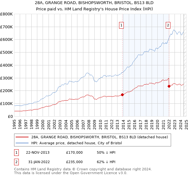 28A, GRANGE ROAD, BISHOPSWORTH, BRISTOL, BS13 8LD: Price paid vs HM Land Registry's House Price Index