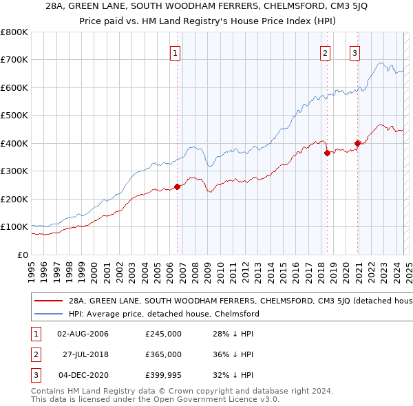 28A, GREEN LANE, SOUTH WOODHAM FERRERS, CHELMSFORD, CM3 5JQ: Price paid vs HM Land Registry's House Price Index