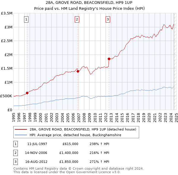 28A, GROVE ROAD, BEACONSFIELD, HP9 1UP: Price paid vs HM Land Registry's House Price Index