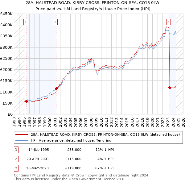 28A, HALSTEAD ROAD, KIRBY CROSS, FRINTON-ON-SEA, CO13 0LW: Price paid vs HM Land Registry's House Price Index